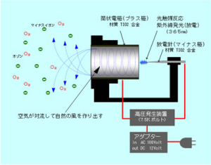 空気清浄活性器サリール | 株式会社アクア内田 内田水処理研究所